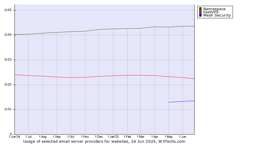 Historical trends in the usage of Namespace vs. FastVPS vs. Mesh Security