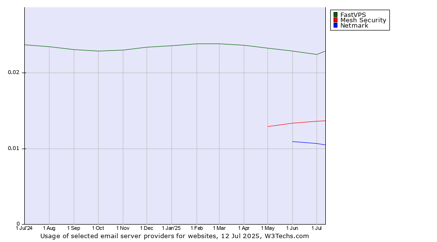 Historical trends in the usage of FastVPS vs. Mesh Security vs. Netmark