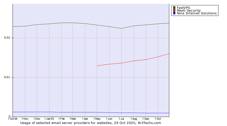 Historical trends in the usage of FastVPS vs. Mesh Security vs. Nine Internet Solutions