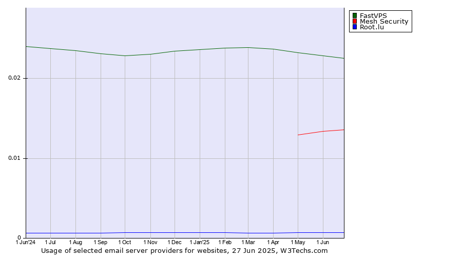 Historical trends in the usage of FastVPS vs. Mesh Security vs. Root.lu