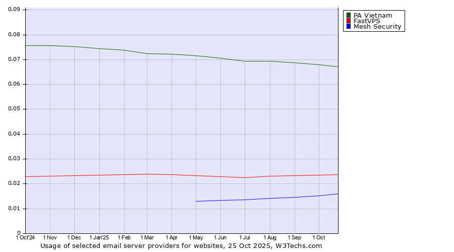 Historical trends in the usage of PA Vietnam vs. FastVPS vs. Mesh Security