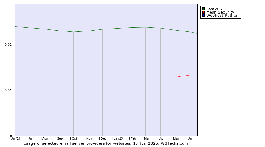 Historical trends in the usage of FastVPS vs. Mesh Security vs. Webhost Python