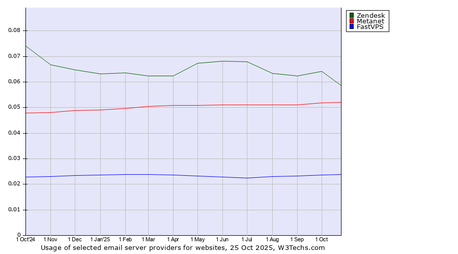 Historical trends in the usage of Zendesk vs. Metanet vs. FastVPS