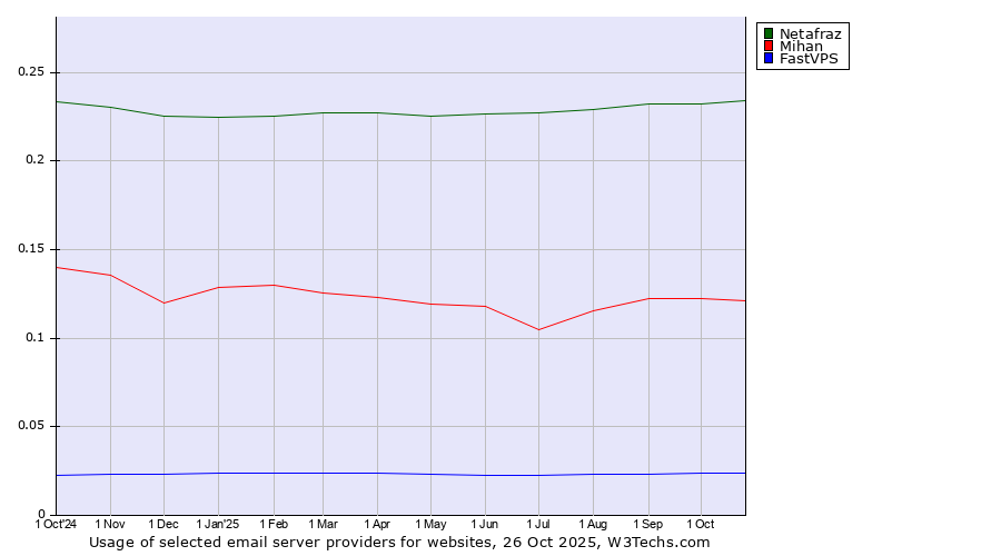 Historical trends in the usage of Netafraz vs. Mihan vs. FastVPS