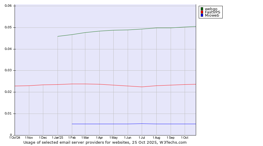 Historical trends in the usage of webgo vs. FastVPS vs. Mioweb