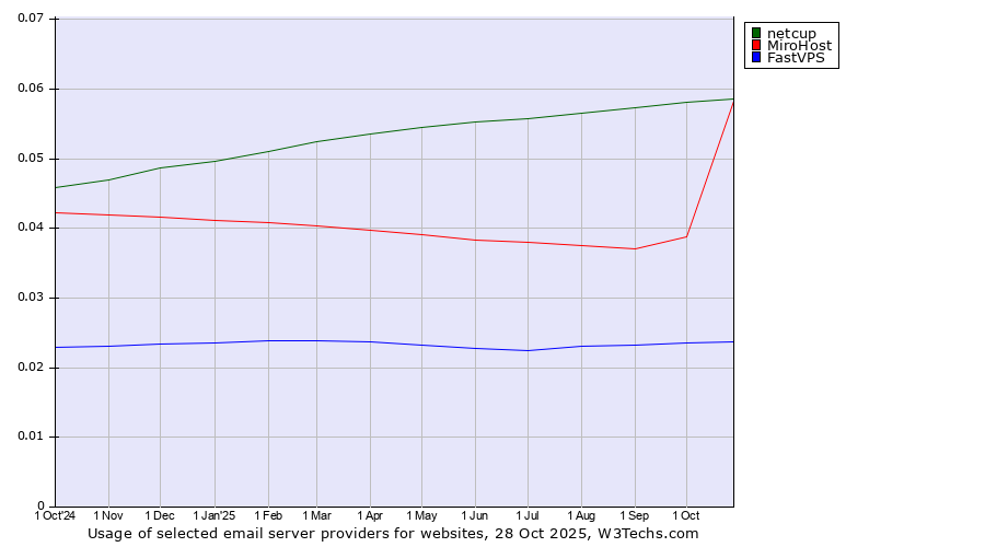 Historical trends in the usage of netcup vs. MiroHost vs. FastVPS