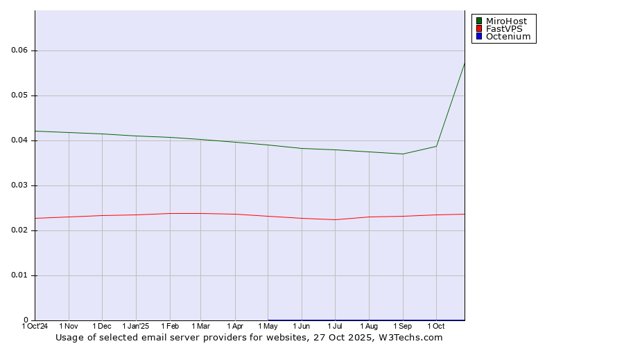 Historical trends in the usage of MiroHost vs. FastVPS vs. Octenium