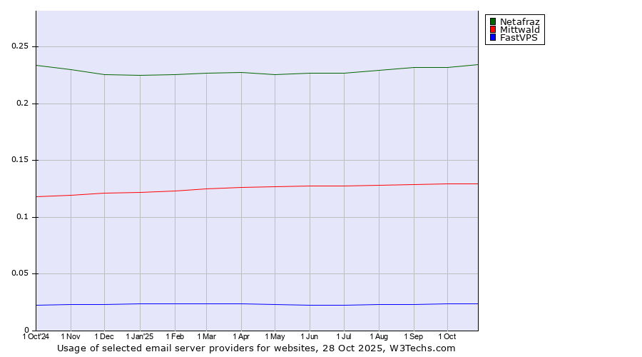Historical trends in the usage of Netafraz vs. Mittwald vs. FastVPS