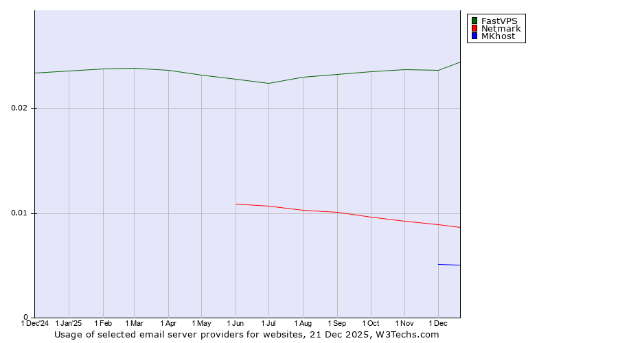Historical trends in the usage of FastVPS vs. Netmark vs. MKhost