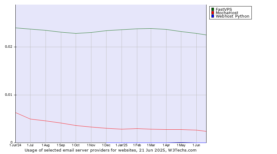 Historical trends in the usage of FastVPS vs. MochaHost vs. Webhost Python