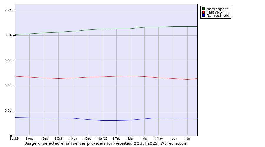 Historical trends in the usage of Namespace vs. FastVPS vs. Nameshield