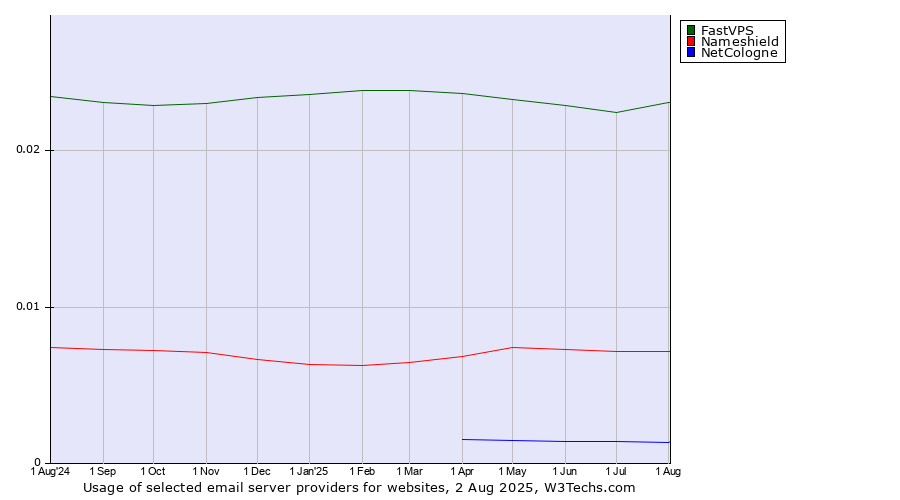 Historical trends in the usage of FastVPS vs. Nameshield vs. NetCologne