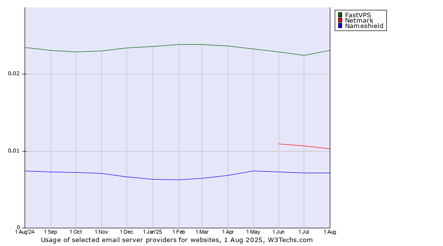 Historical trends in the usage of FastVPS vs. Netmark vs. Nameshield