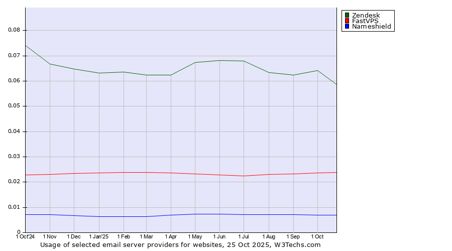 Historical trends in the usage of Zendesk vs. FastVPS vs. Nameshield