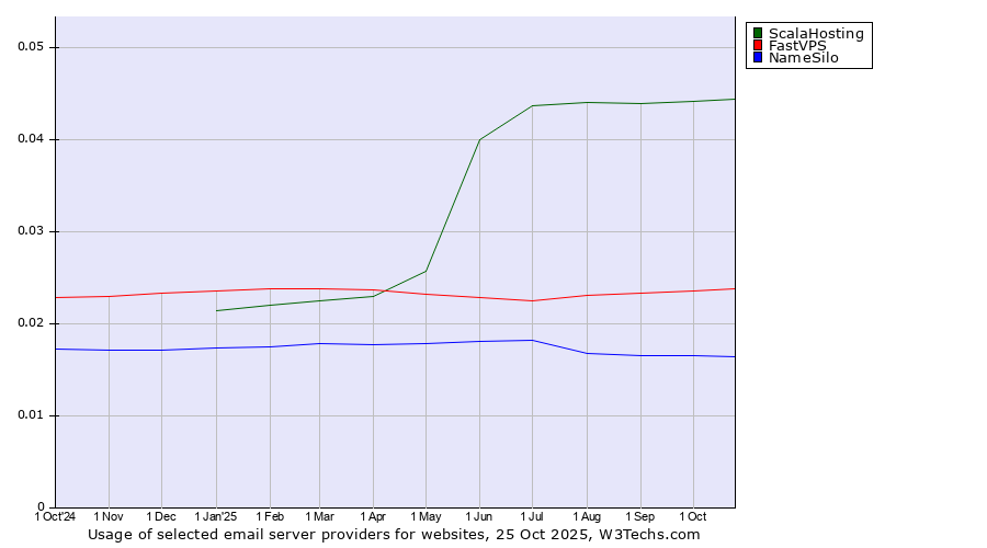 Historical trends in the usage of ScalaHosting vs. FastVPS vs. NameSilo