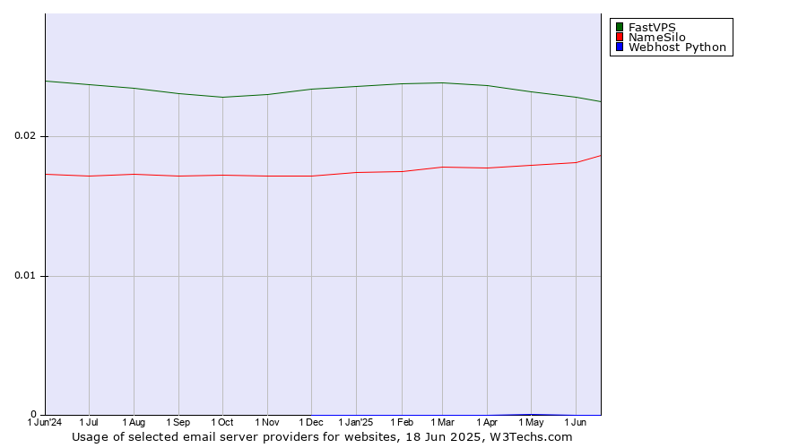 Historical trends in the usage of FastVPS vs. NameSilo vs. Webhost Python