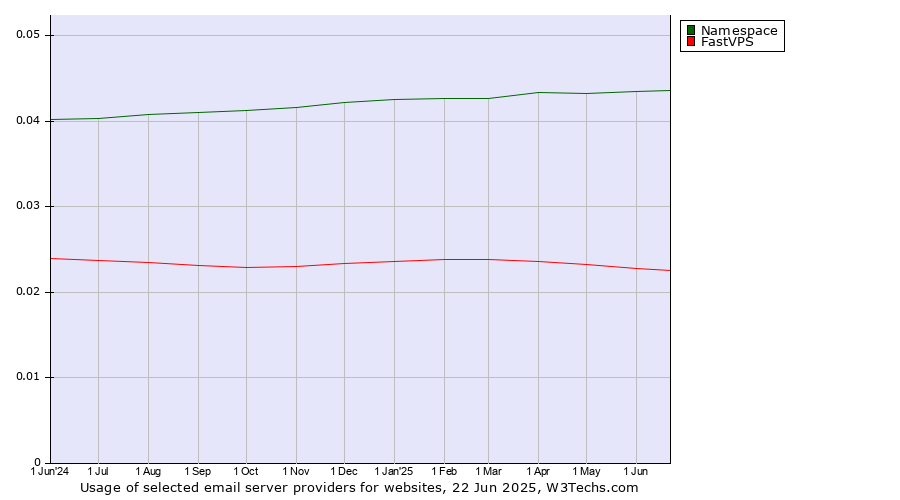 Historical trends in the usage of Namespace vs. FastVPS