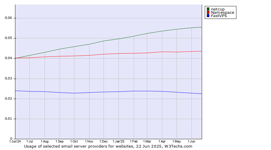 Historical trends in the usage of netcup vs. Namespace vs. FastVPS