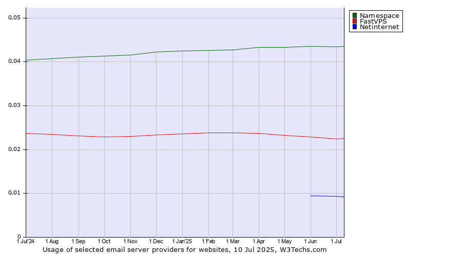 Historical trends in the usage of Namespace vs. FastVPS vs. Netinternet