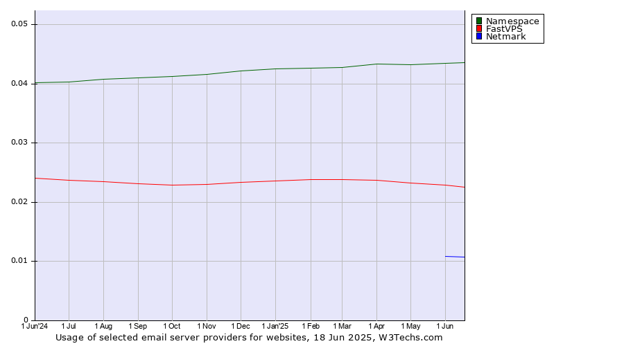 Historical trends in the usage of Namespace vs. FastVPS vs. Netmark