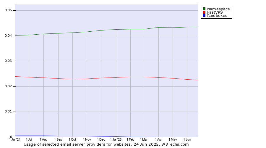Historical trends in the usage of Namespace vs. FastVPS vs. Raidboxes