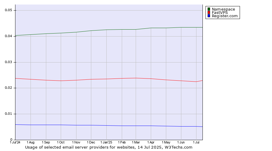 Historical trends in the usage of Namespace vs. FastVPS vs. Register.com