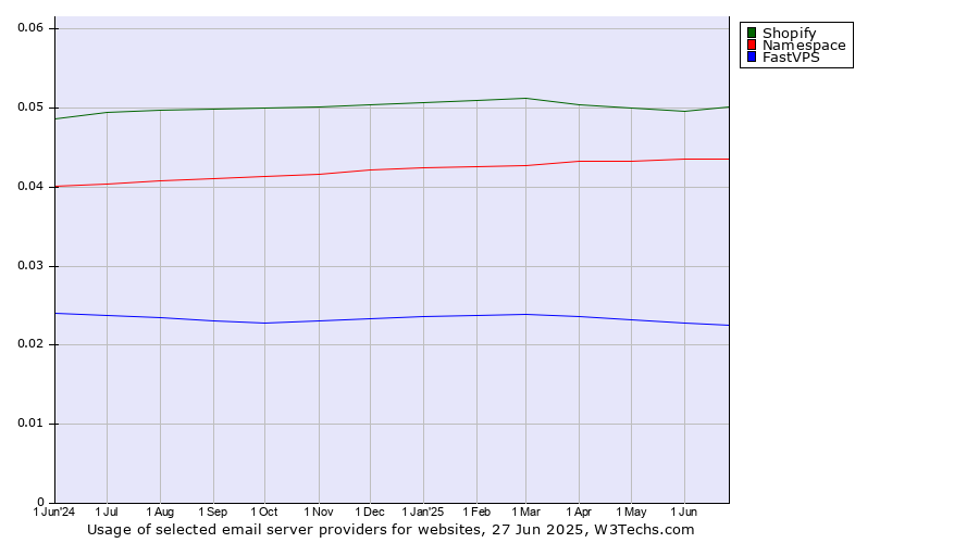 Historical trends in the usage of Shopify vs. Namespace vs. FastVPS