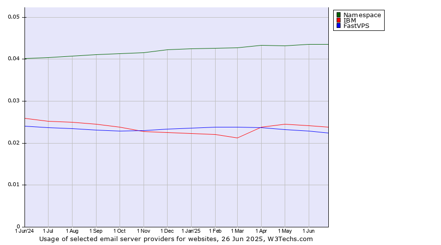 Historical trends in the usage of Namespace vs. IBM vs. FastVPS