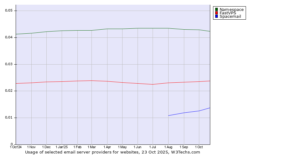 Historical trends in the usage of Namespace vs. FastVPS vs. Spacemail