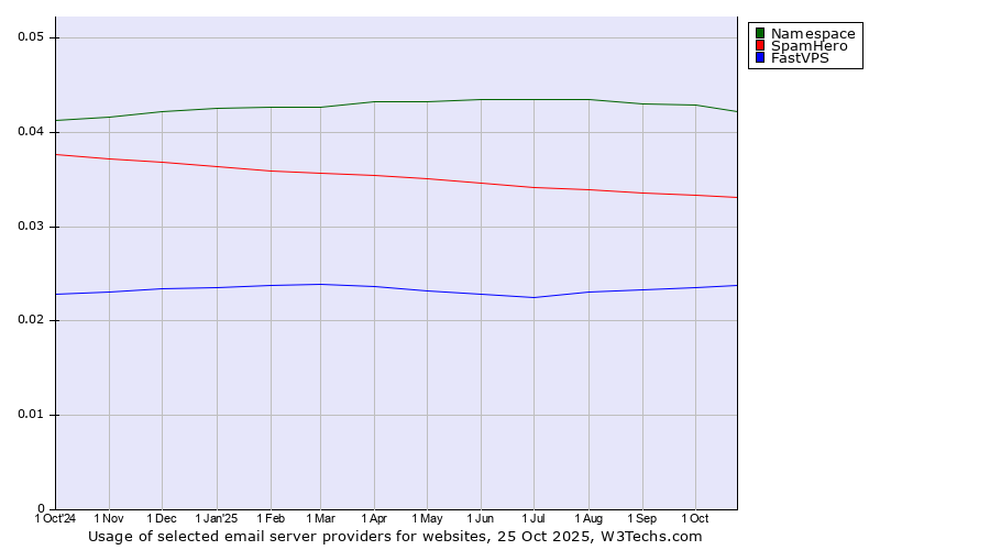 Historical trends in the usage of Namespace vs. SpamHero vs. FastVPS
