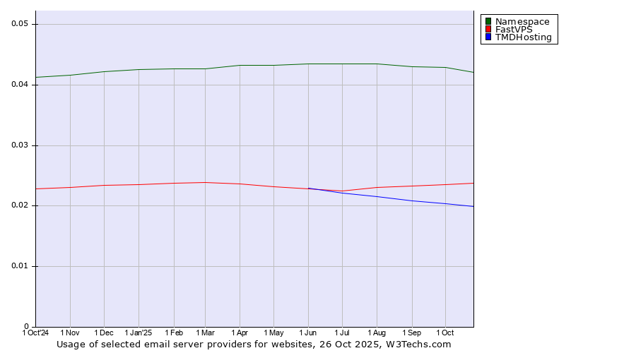Historical trends in the usage of Namespace vs. FastVPS vs. TMDHosting