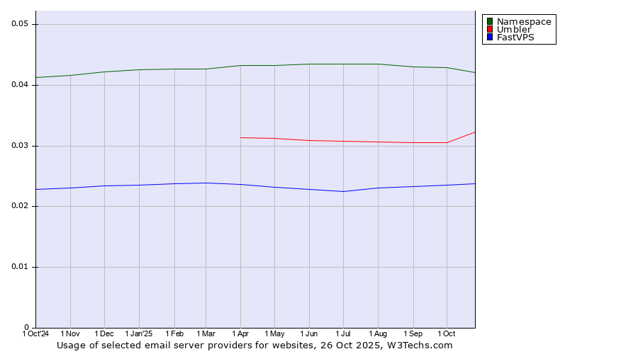 Historical trends in the usage of Namespace vs. Umbler vs. FastVPS
