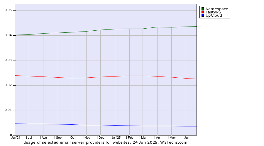 Historical trends in the usage of Namespace vs. FastVPS vs. UpCloud