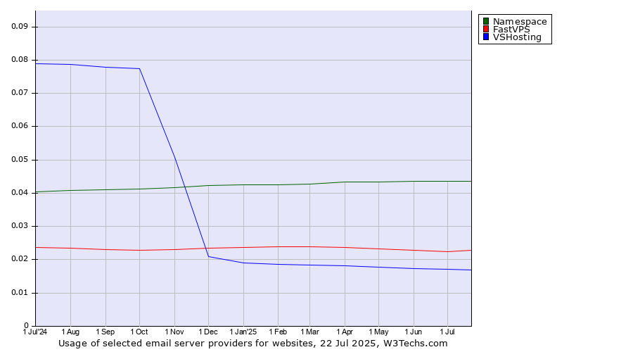 Historical trends in the usage of Namespace vs. FastVPS vs. VSHosting