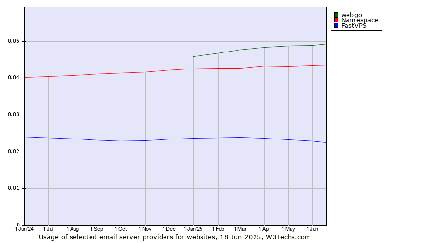 Historical trends in the usage of webgo vs. Namespace vs. FastVPS