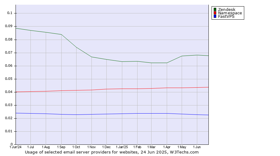 Historical trends in the usage of Zendesk vs. Namespace vs. FastVPS