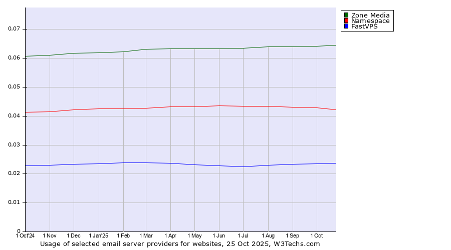 Historical trends in the usage of Zone Media vs. Namespace vs. FastVPS