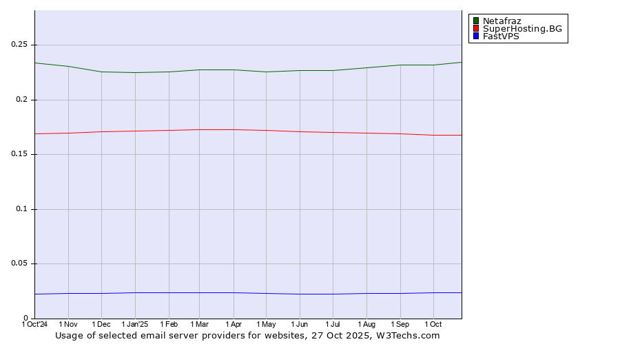 Historical trends in the usage of Netafraz vs. SuperHosting.BG vs. FastVPS