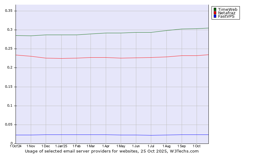 Historical trends in the usage of TimeWeb vs. Netafraz vs. FastVPS