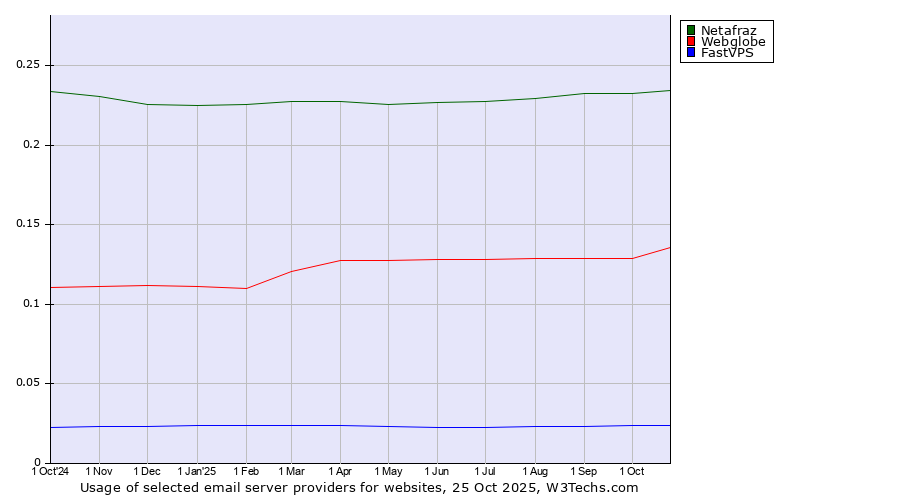 Historical trends in the usage of Netafraz vs. Webglobe vs. FastVPS