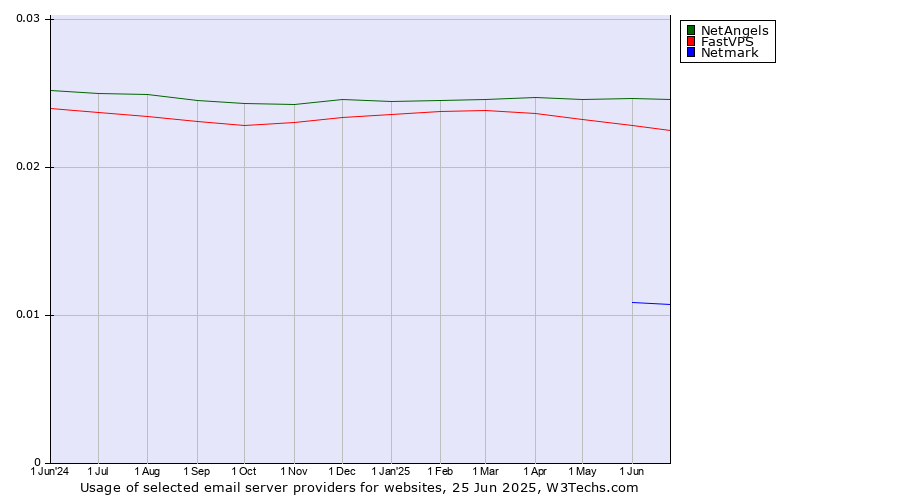 Historical trends in the usage of NetAngels vs. FastVPS vs. Netmark