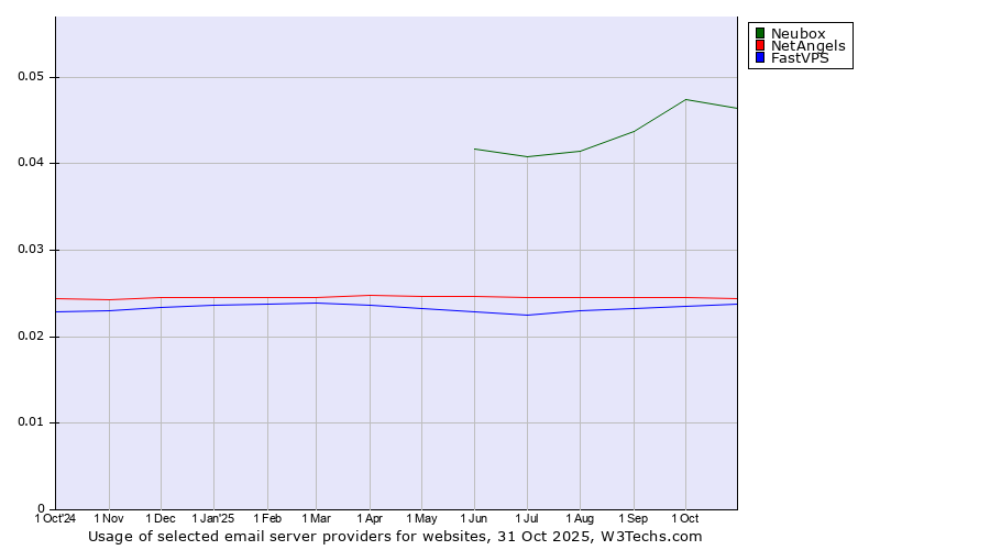 Historical trends in the usage of Neubox vs. NetAngels vs. FastVPS