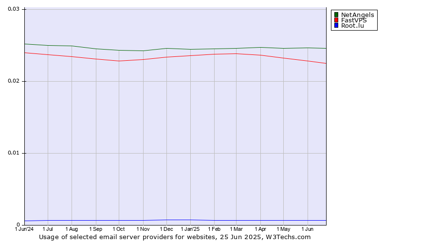 Historical trends in the usage of NetAngels vs. FastVPS vs. Root.lu