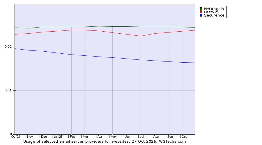 Historical trends in the usage of NetAngels vs. FastVPS vs. Securence