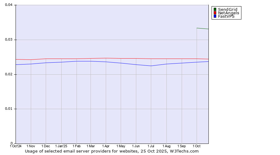 Historical trends in the usage of SendGrid vs. NetAngels vs. FastVPS