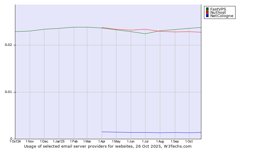 Historical trends in the usage of FastVPS vs. Nuthost vs. NetCologne