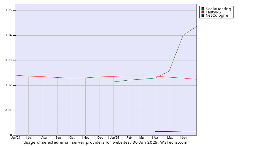 Historical trends in the usage of ScalaHosting vs. FastVPS vs. NetCologne