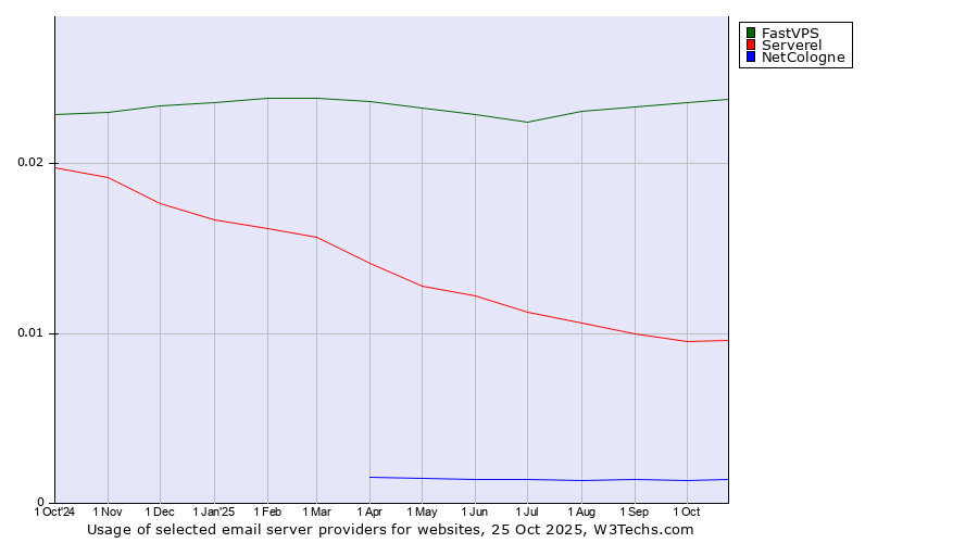Historical trends in the usage of FastVPS vs. Serverel vs. NetCologne