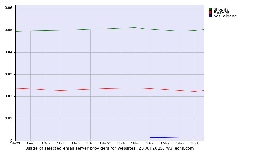 Historical trends in the usage of Shopify vs. FastVPS vs. NetCologne