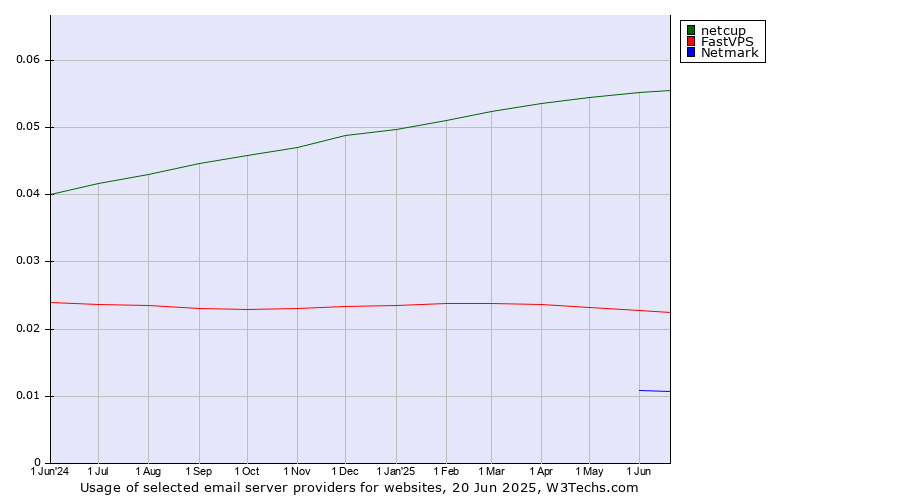 Historical trends in the usage of netcup vs. FastVPS vs. Netmark